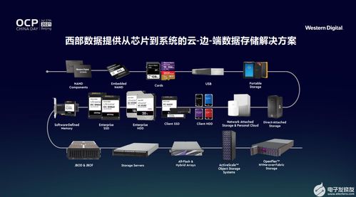 支持開放計算 西部數據教你打贏創新存儲“團戰”