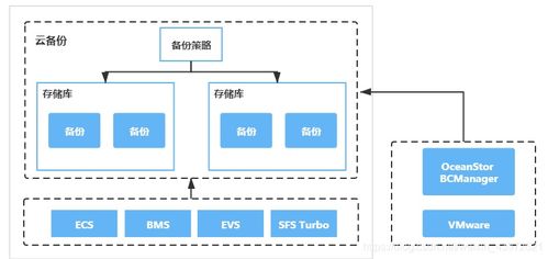 華為云存儲服務 數(shù)據(jù)處理與存儲的智能化引擎