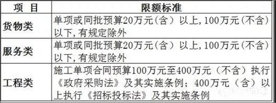 工程預算400萬以上執(zhí)行《招標投標法》，400萬以下執(zhí)行《政府采購法》 招投標代理服務的合規(guī)實踐與前沿趨勢