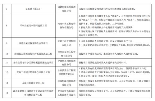 福建省漳州市住房和城鄉(xiāng)建設(shè)局公布2022年第二次全市招標代理機構(gòu)專項檢查結(jié)果