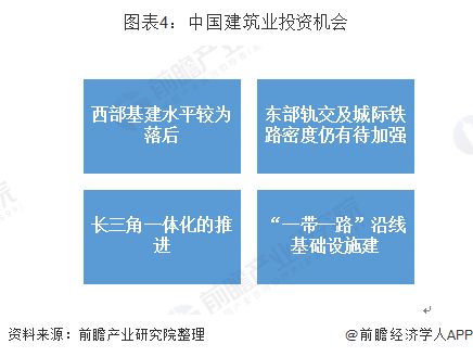 我國建筑業(yè)前景分析 建筑業(yè)未來投資機會在哪里
